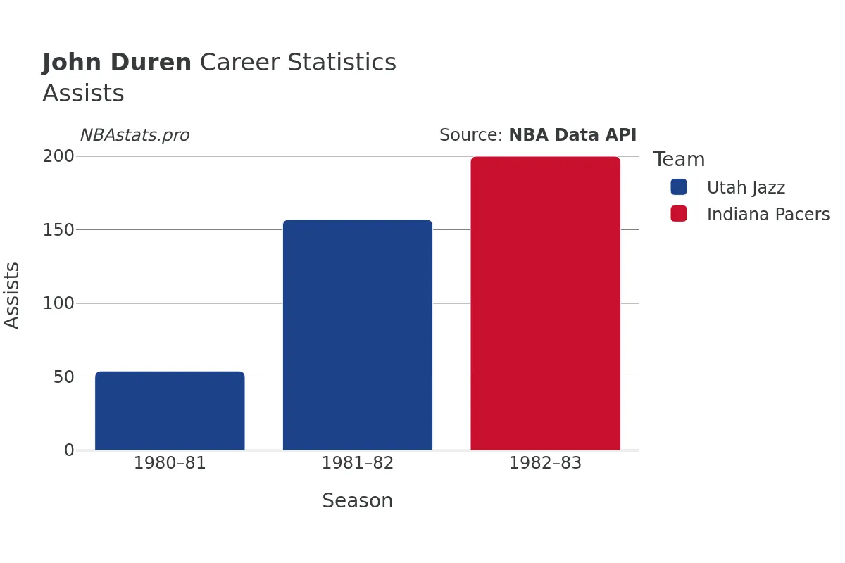 John Duren Assists Career Chart