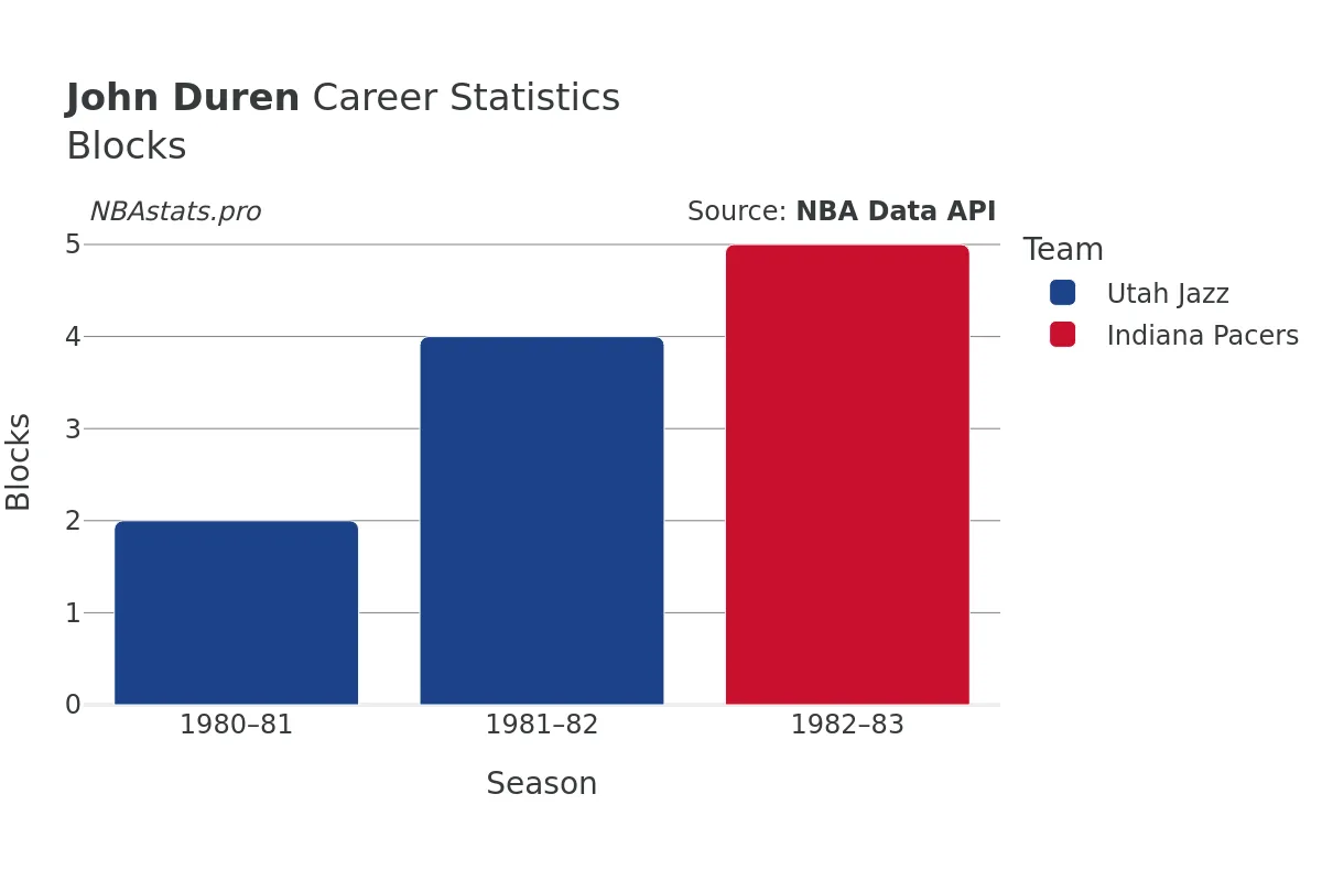 John Duren Blocks Career Chart