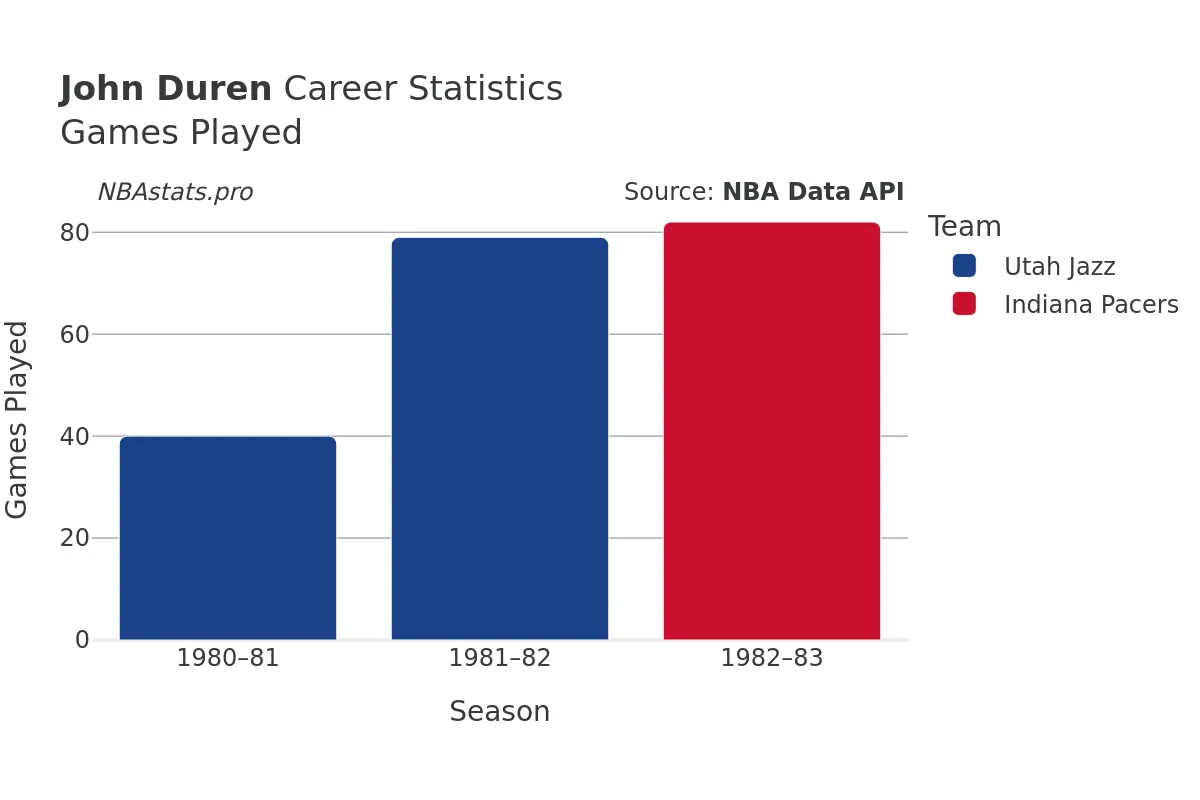 John Duren Games–Played Career Chart