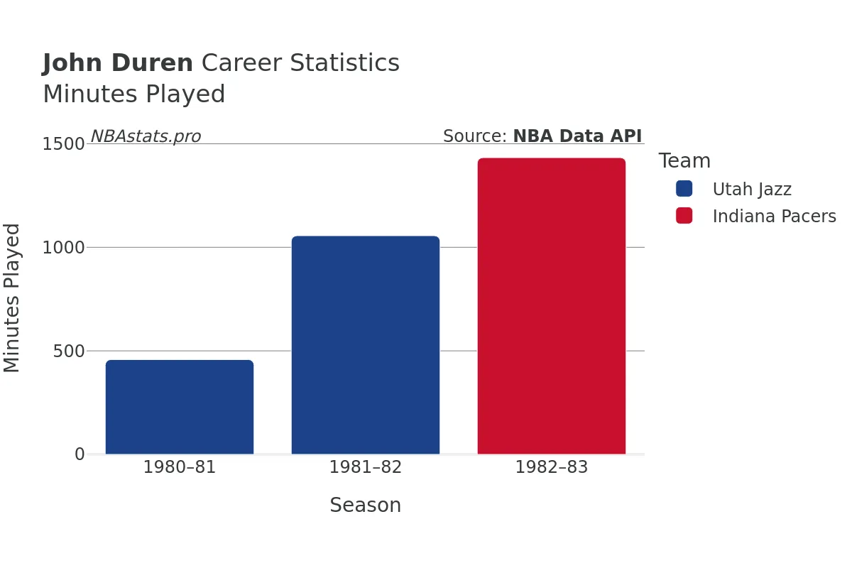 John Duren Minutes–Played Career Chart