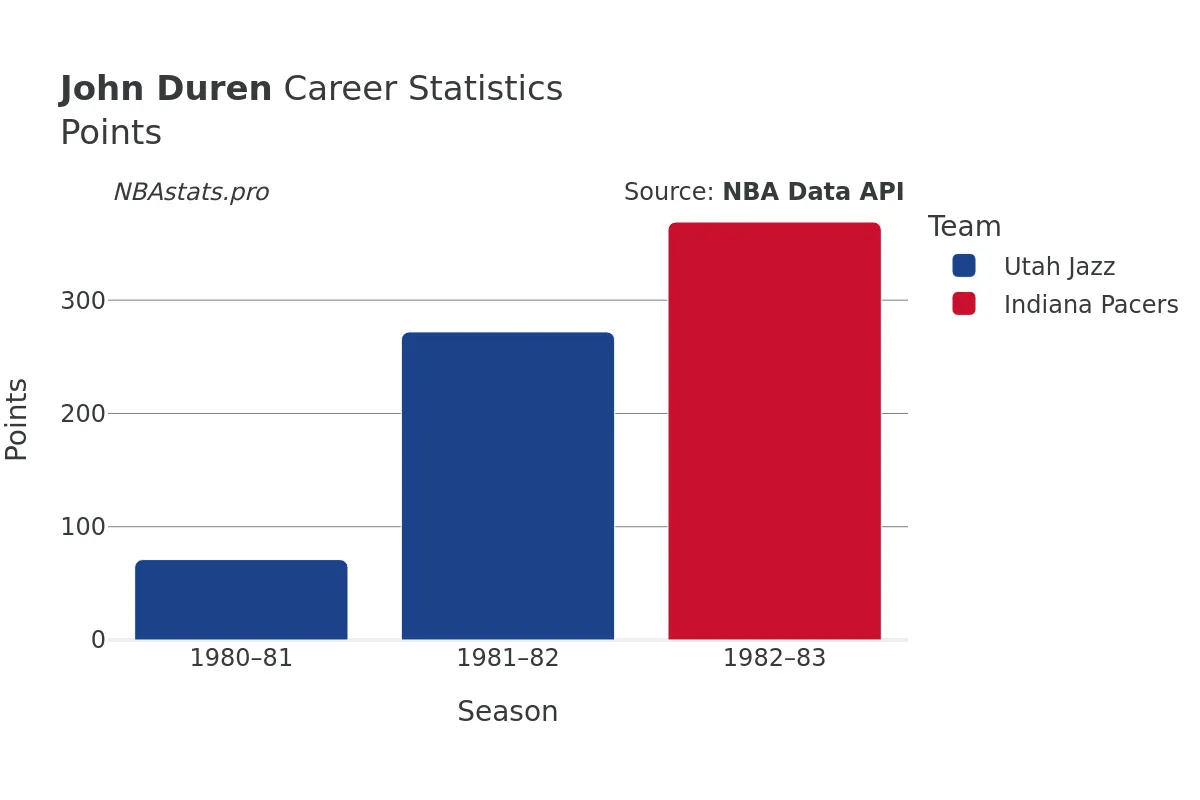 John Duren Points Career Chart