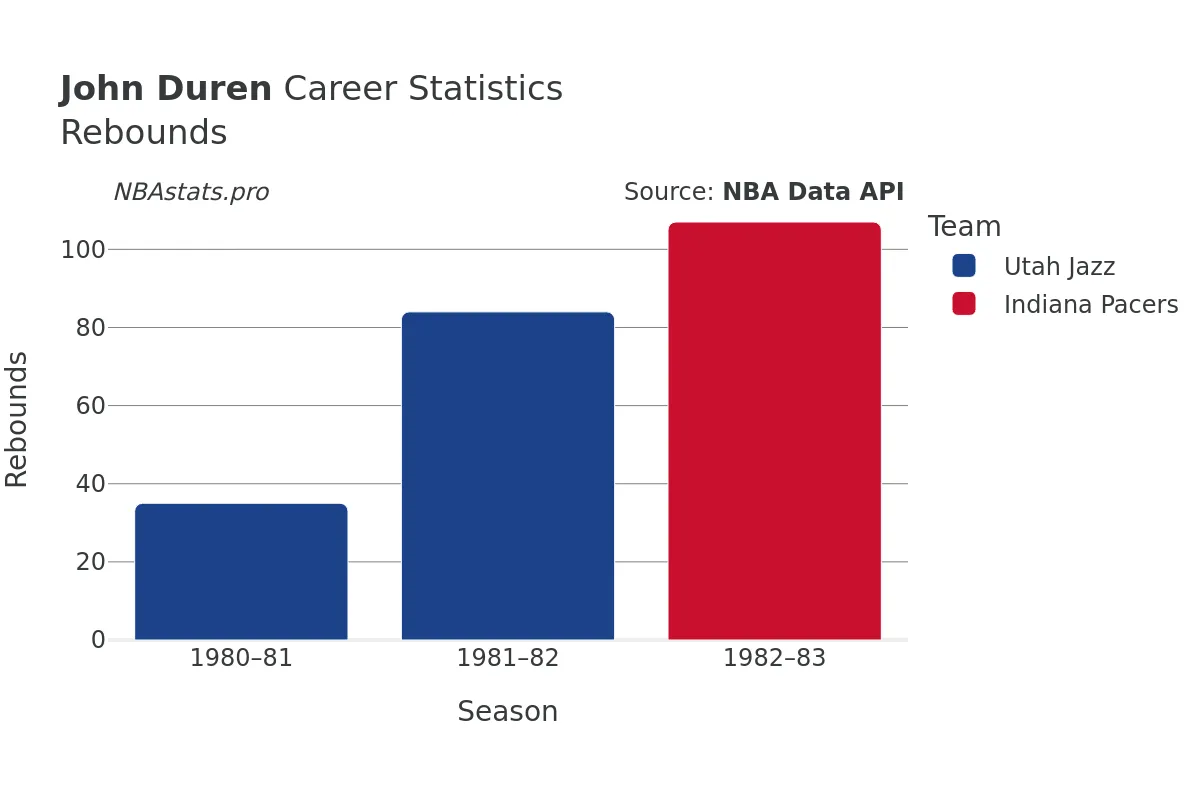 John Duren Rebounds Career Chart