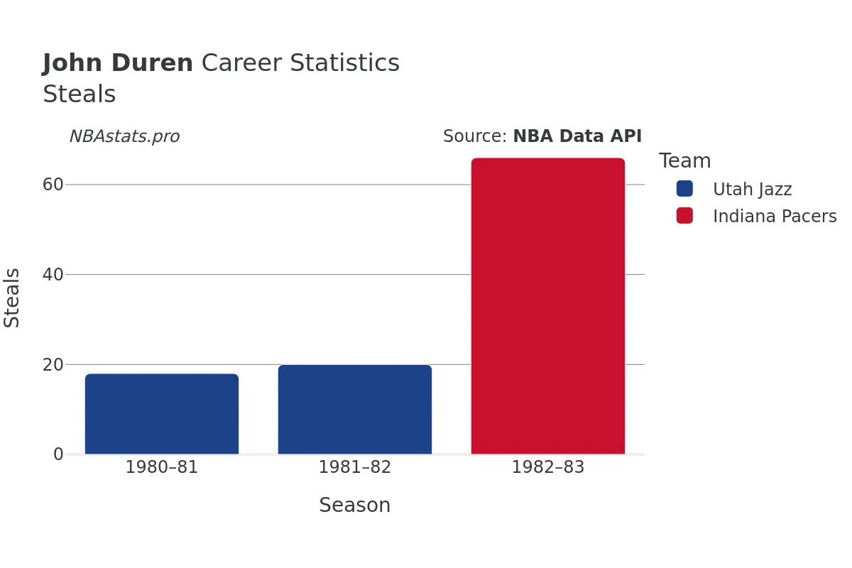 John Duren Steals Career Chart