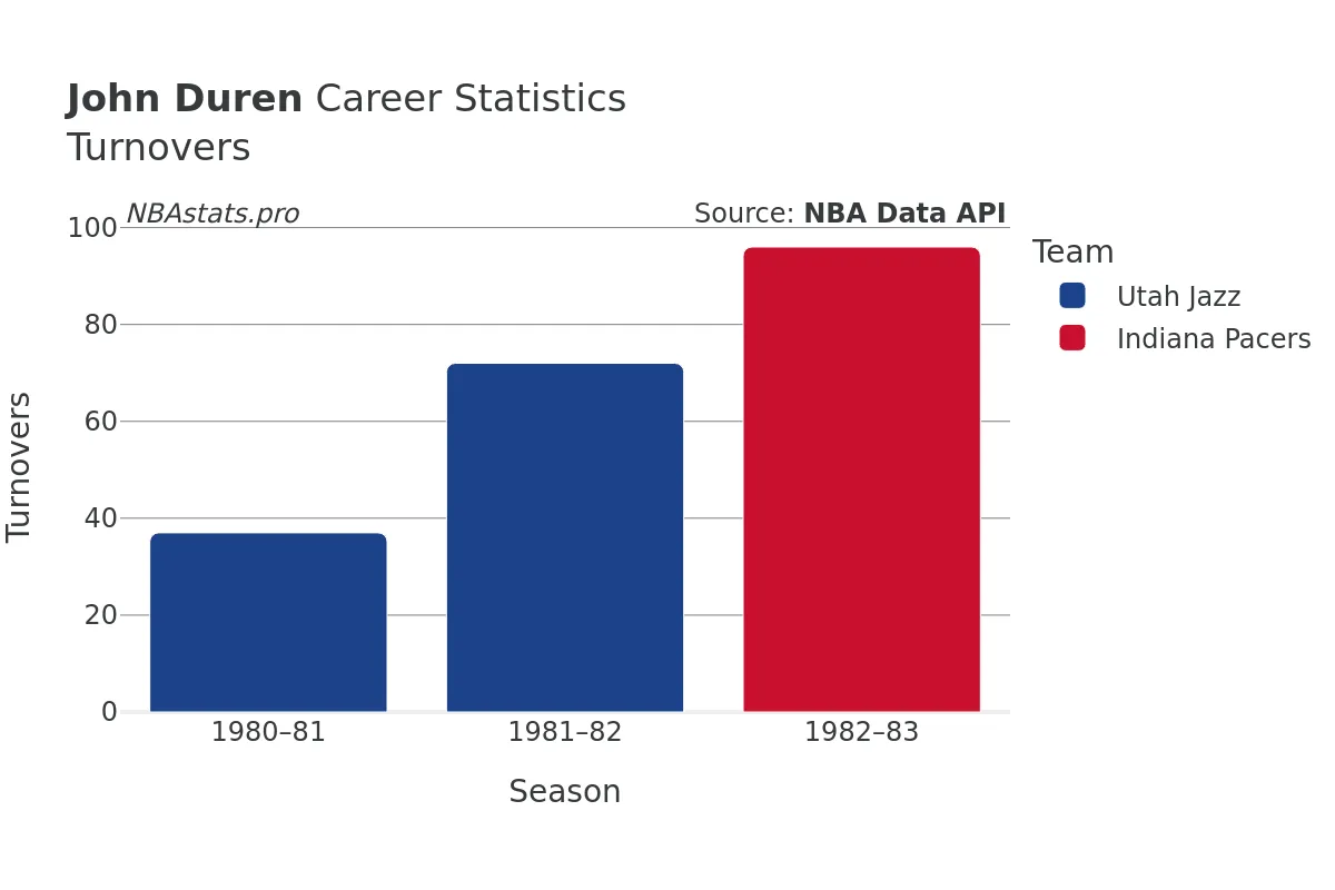 John Duren Turnovers Career Chart