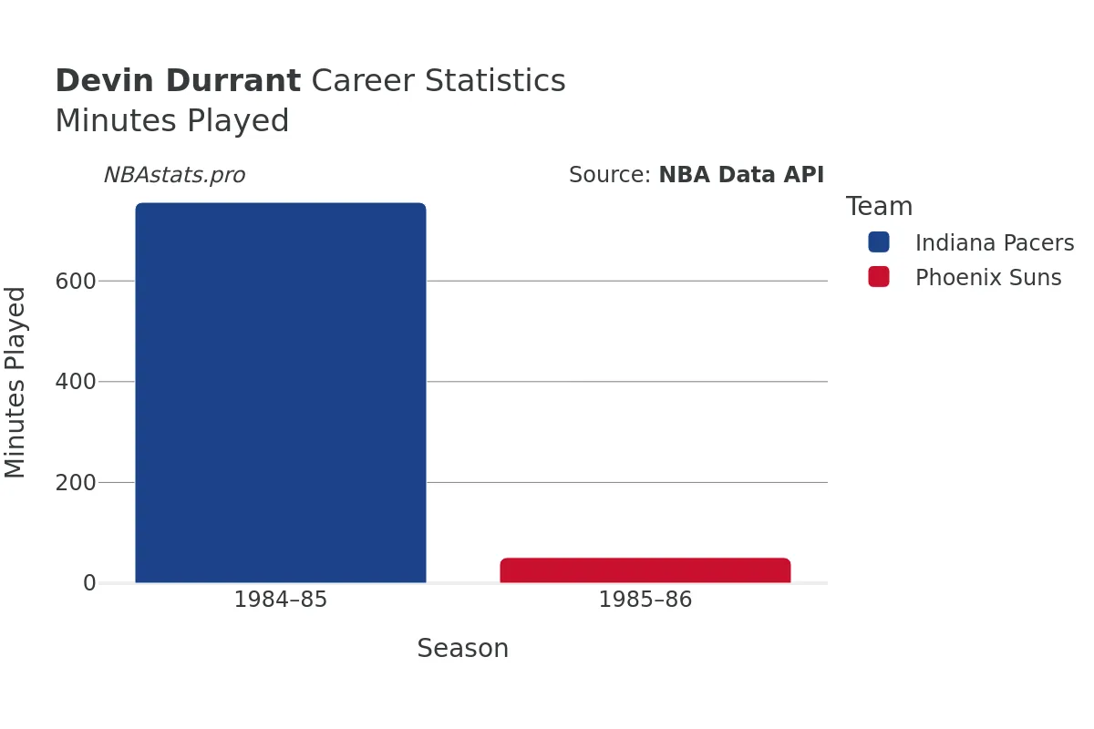 Devin Durrant Minutes–Played Career Chart