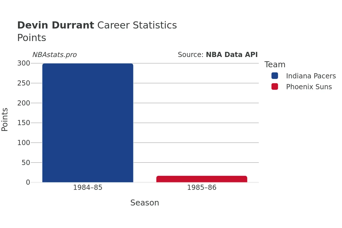 Devin Durrant Points Career Chart