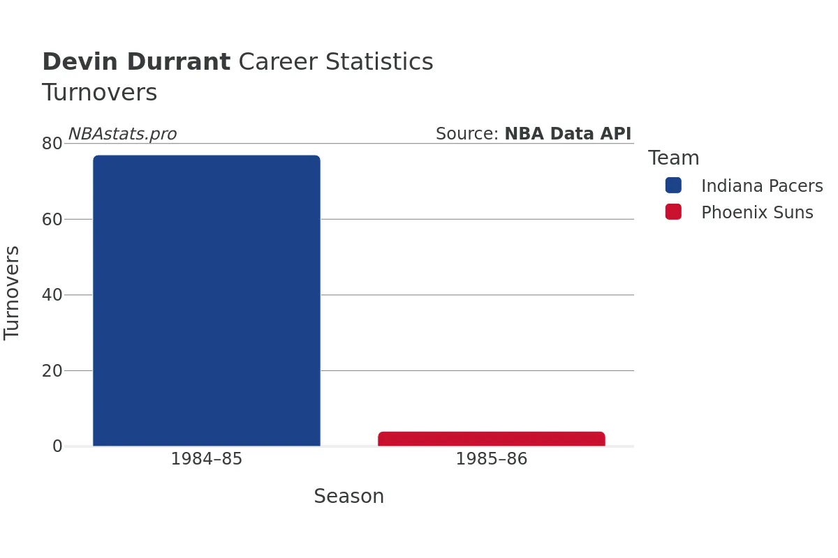 Devin Durrant Turnovers Career Chart