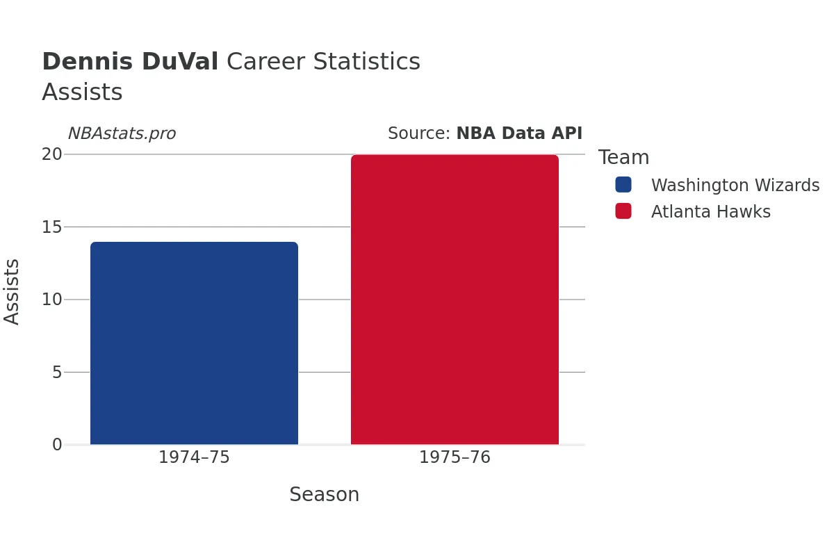 Dennis DuVal Assists Career Chart