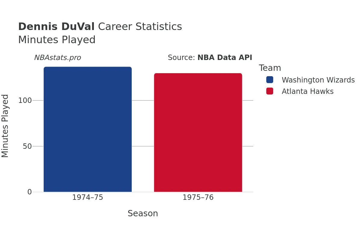 Dennis DuVal Minutes–Played Career Chart