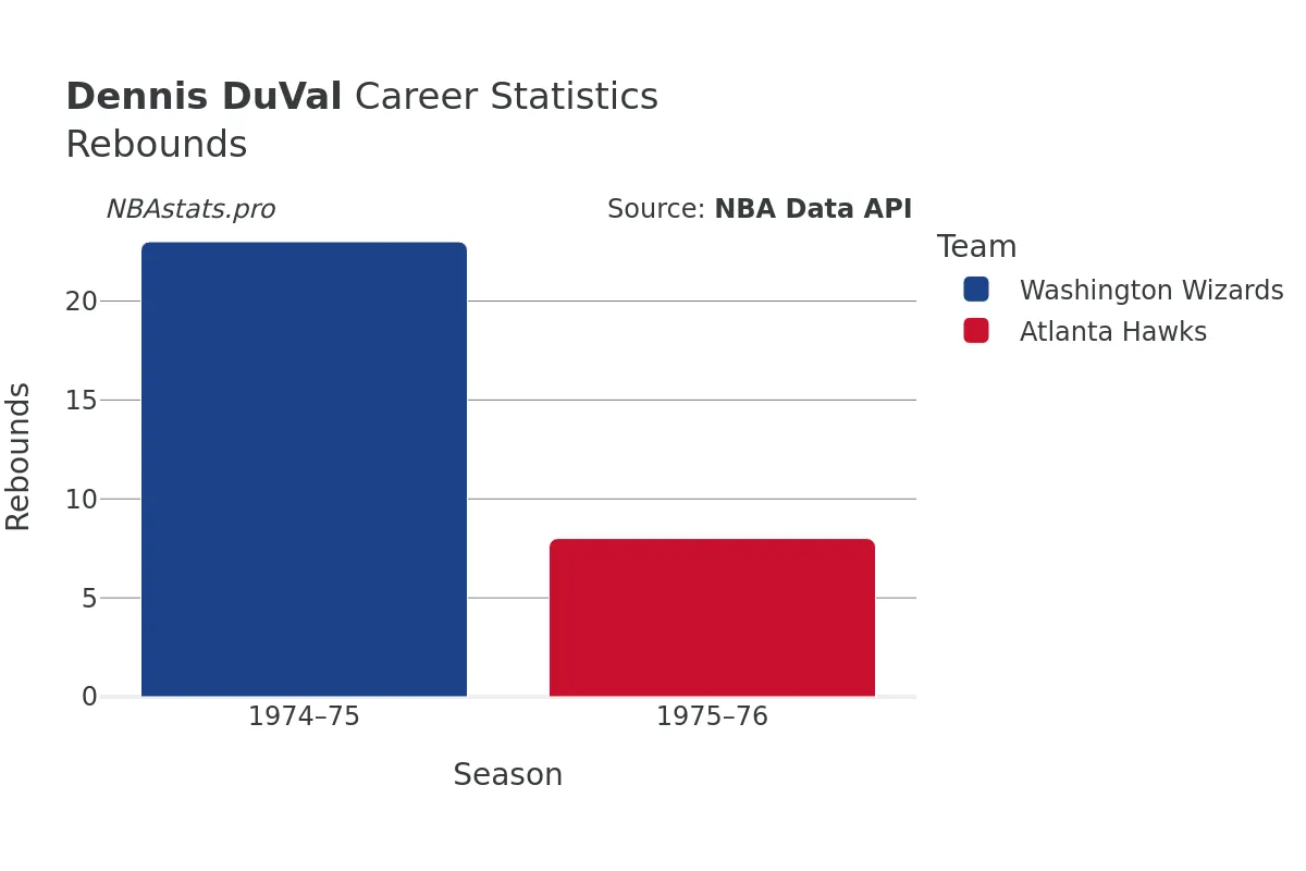 Dennis DuVal Rebounds Career Chart