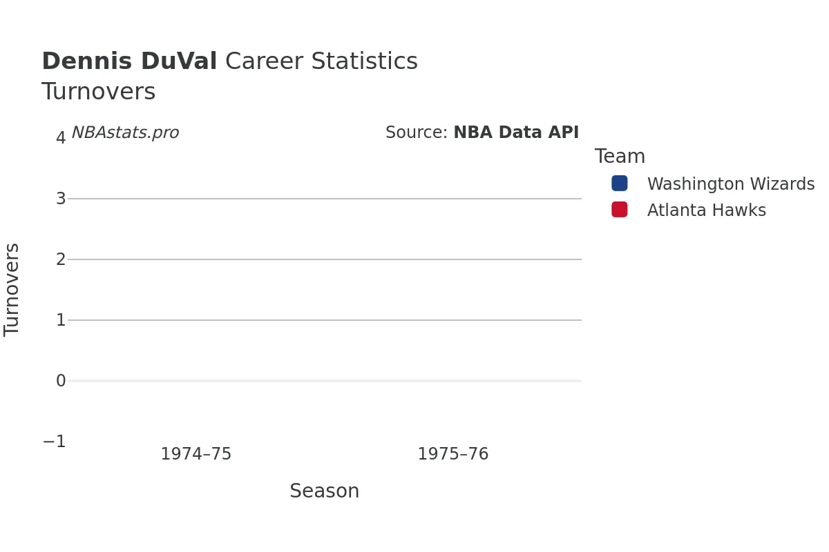 Dennis DuVal Turnovers Career Chart