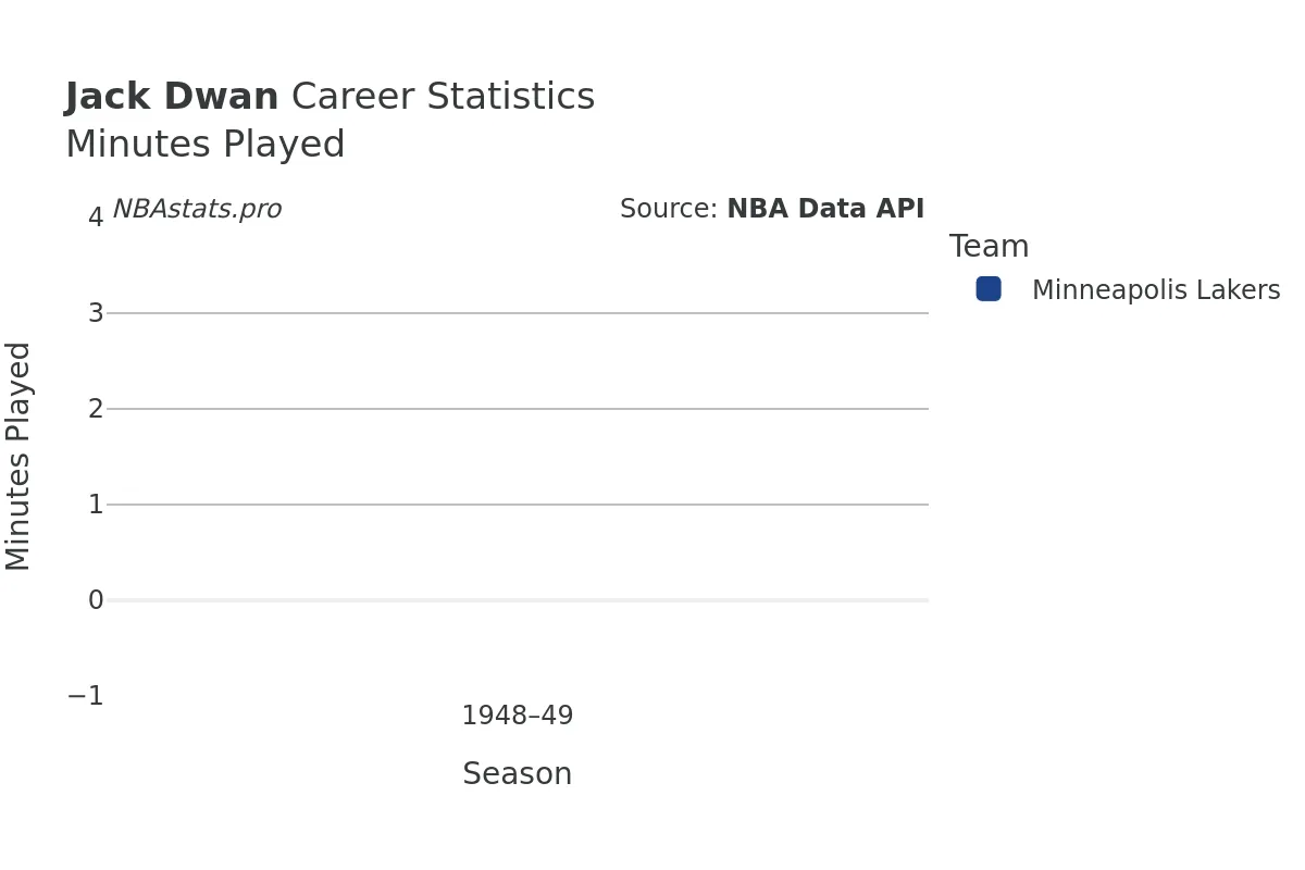 Jack Dwan Minutes–Played Career Chart Jack Dwan Minutes–Played Career Chart