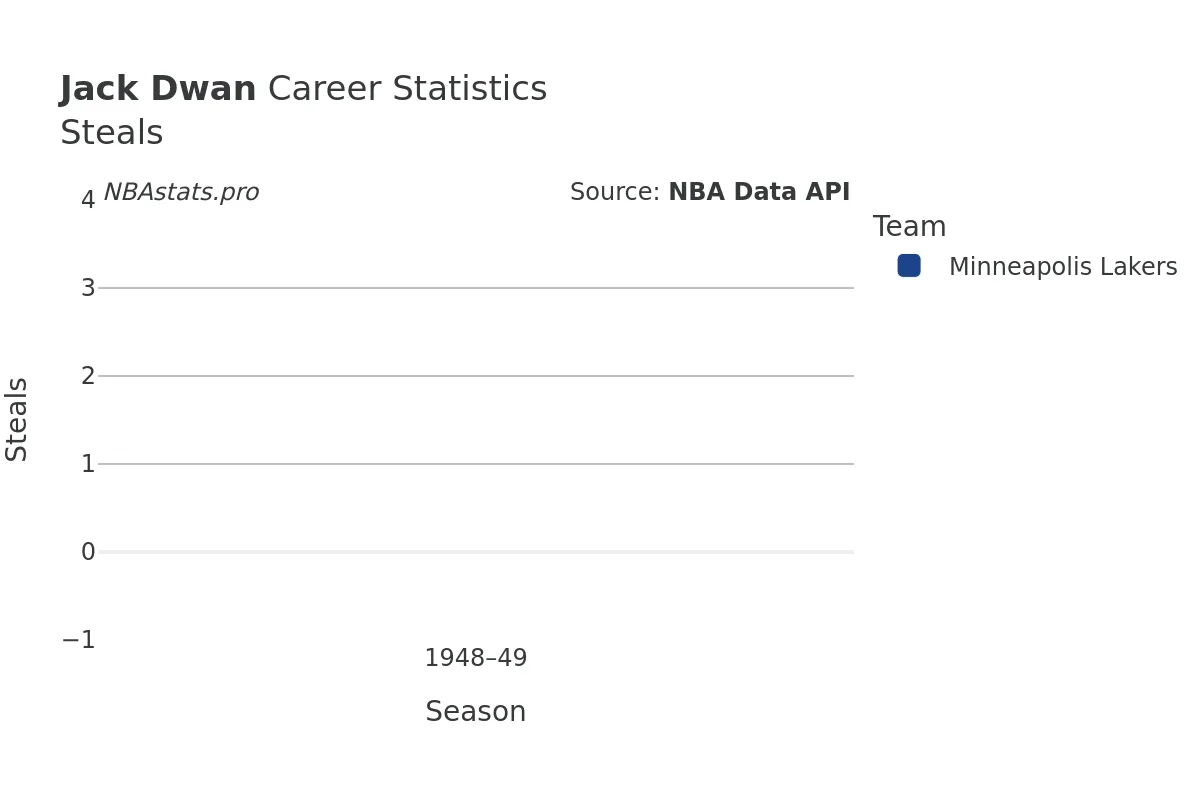 Jack Dwan Steals Career Chart Jack Dwan Steals Career Chart