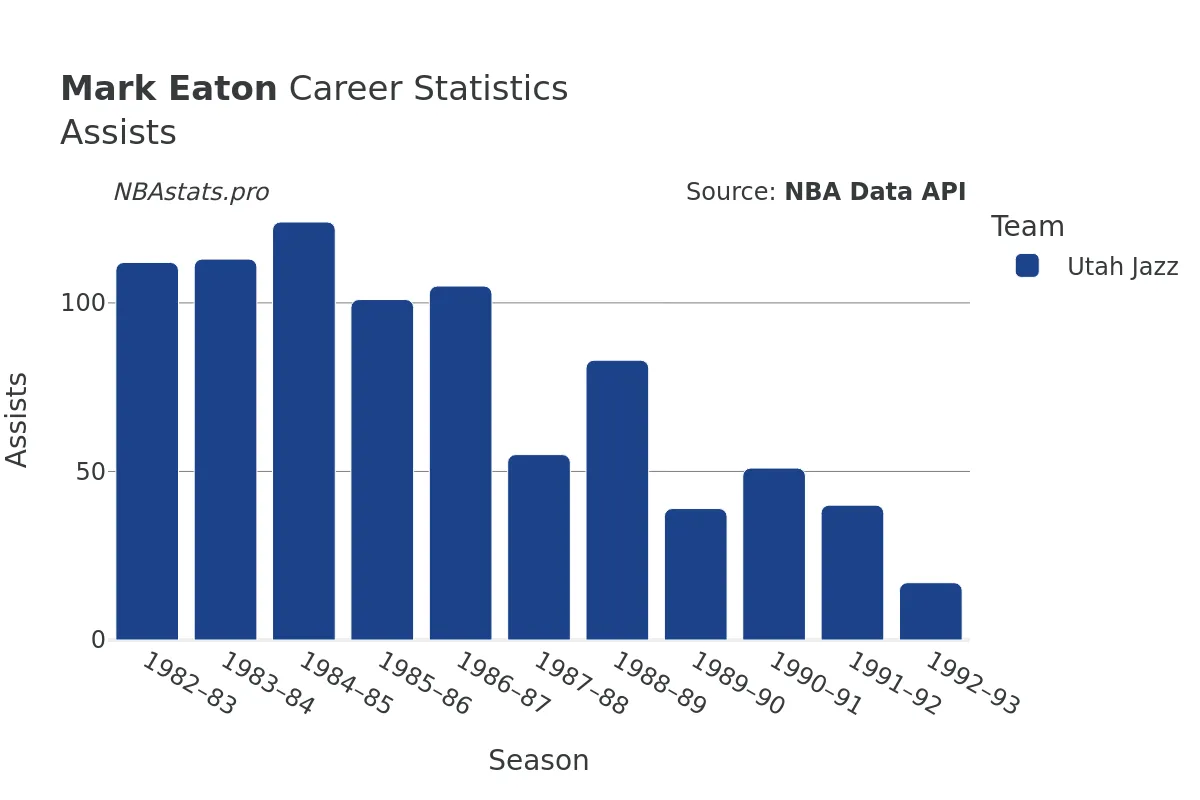 Mark Eaton Assists Career Chart