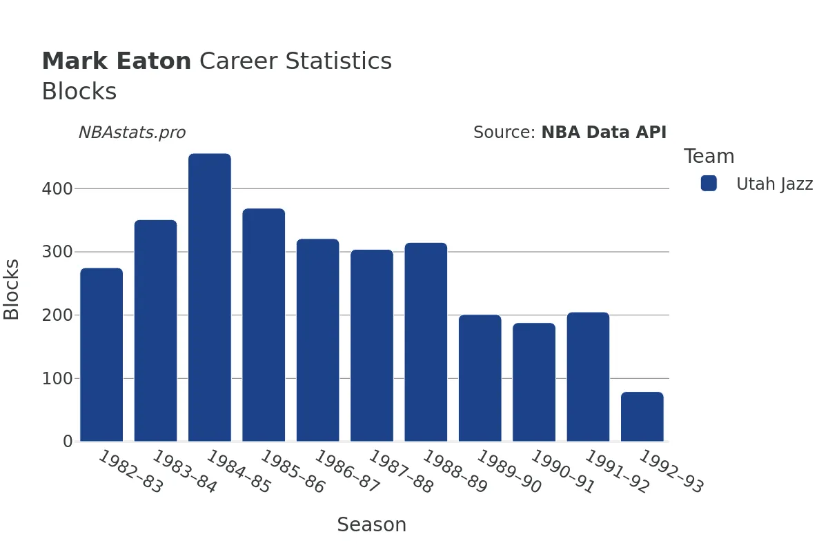 Mark Eaton Blocks Career Chart