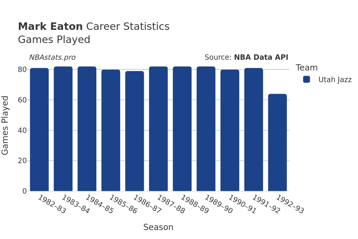 Mark Eaton Games–Played Career Chart