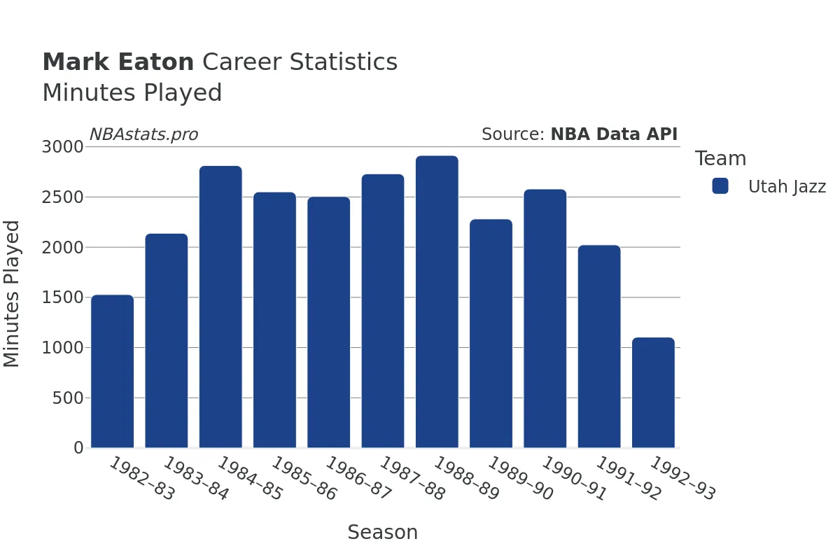 Mark Eaton Minutes–Played Career Chart