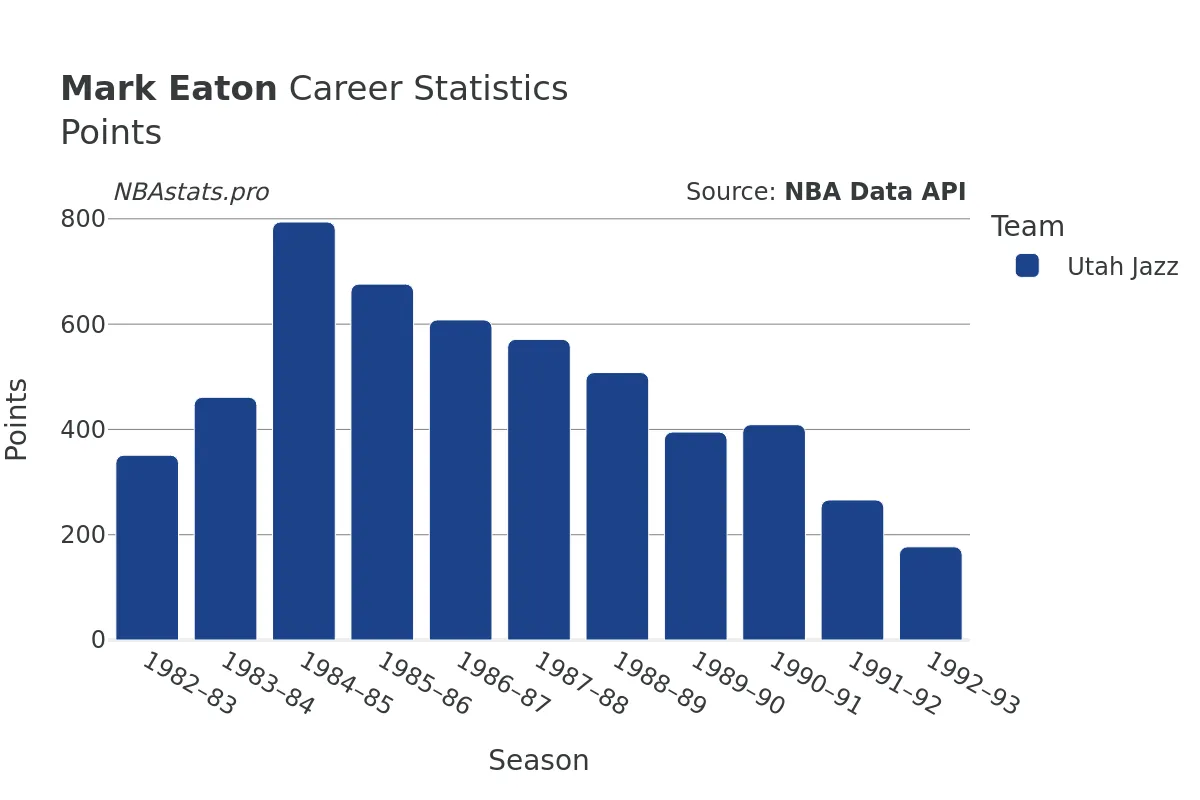 Mark Eaton Points Career Chart