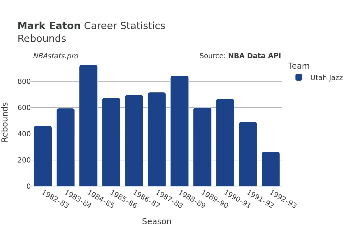 Mark Eaton Rebounds Career Chart