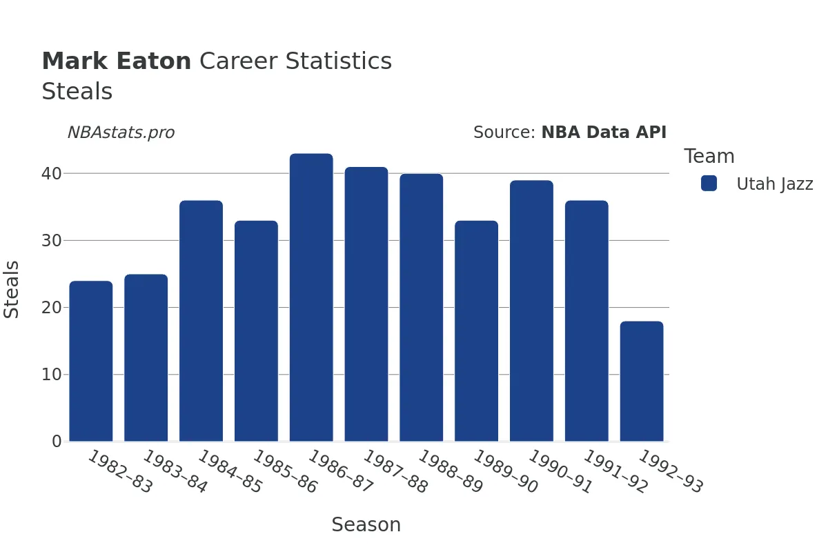 Mark Eaton Steals Career Chart