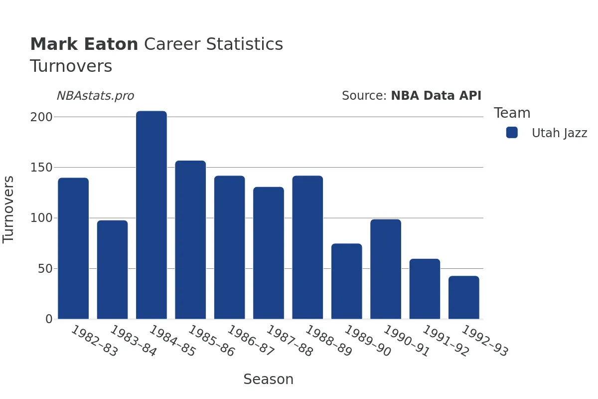 Mark Eaton Turnovers Career Chart