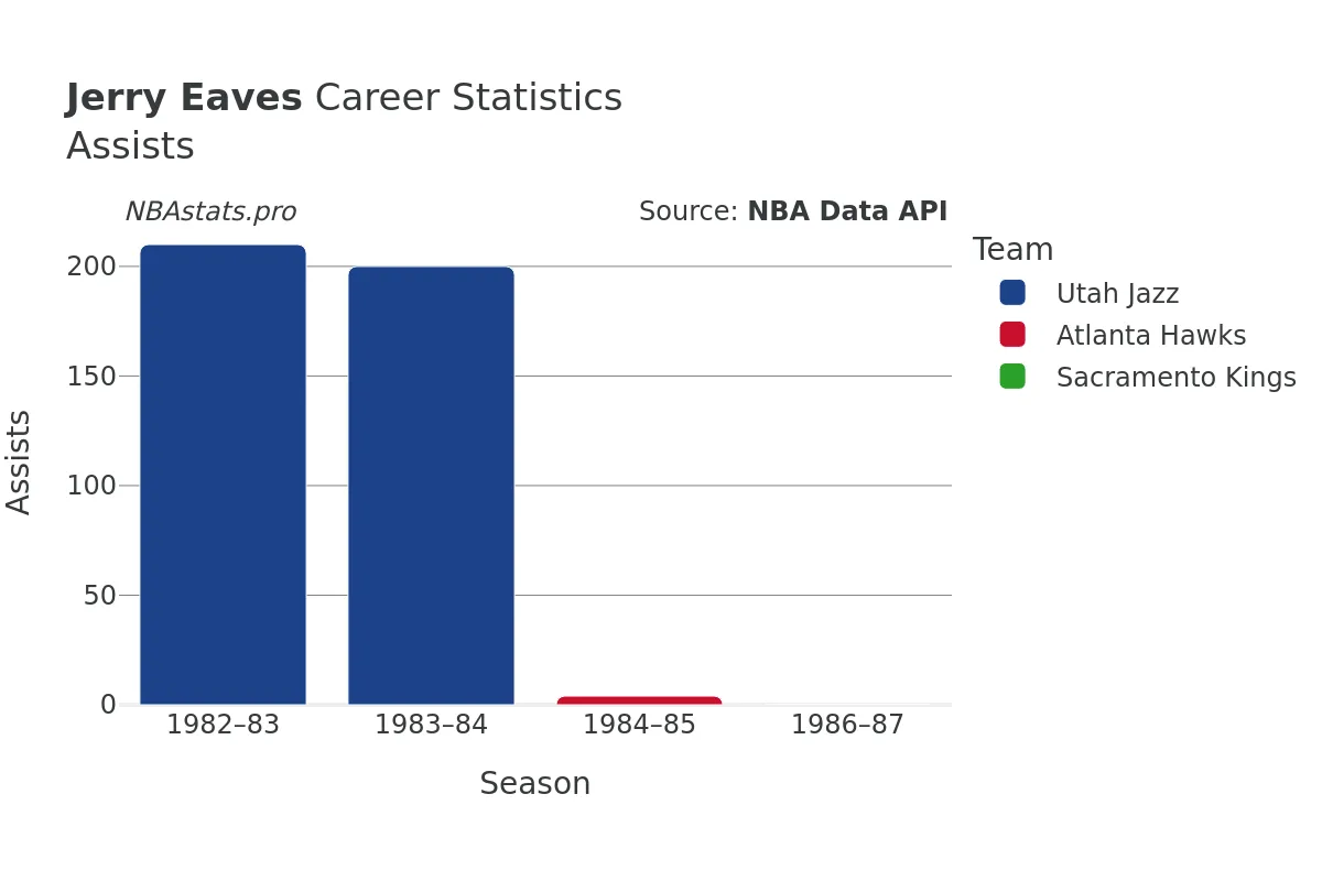 Jerry Eaves Assists Career Chart