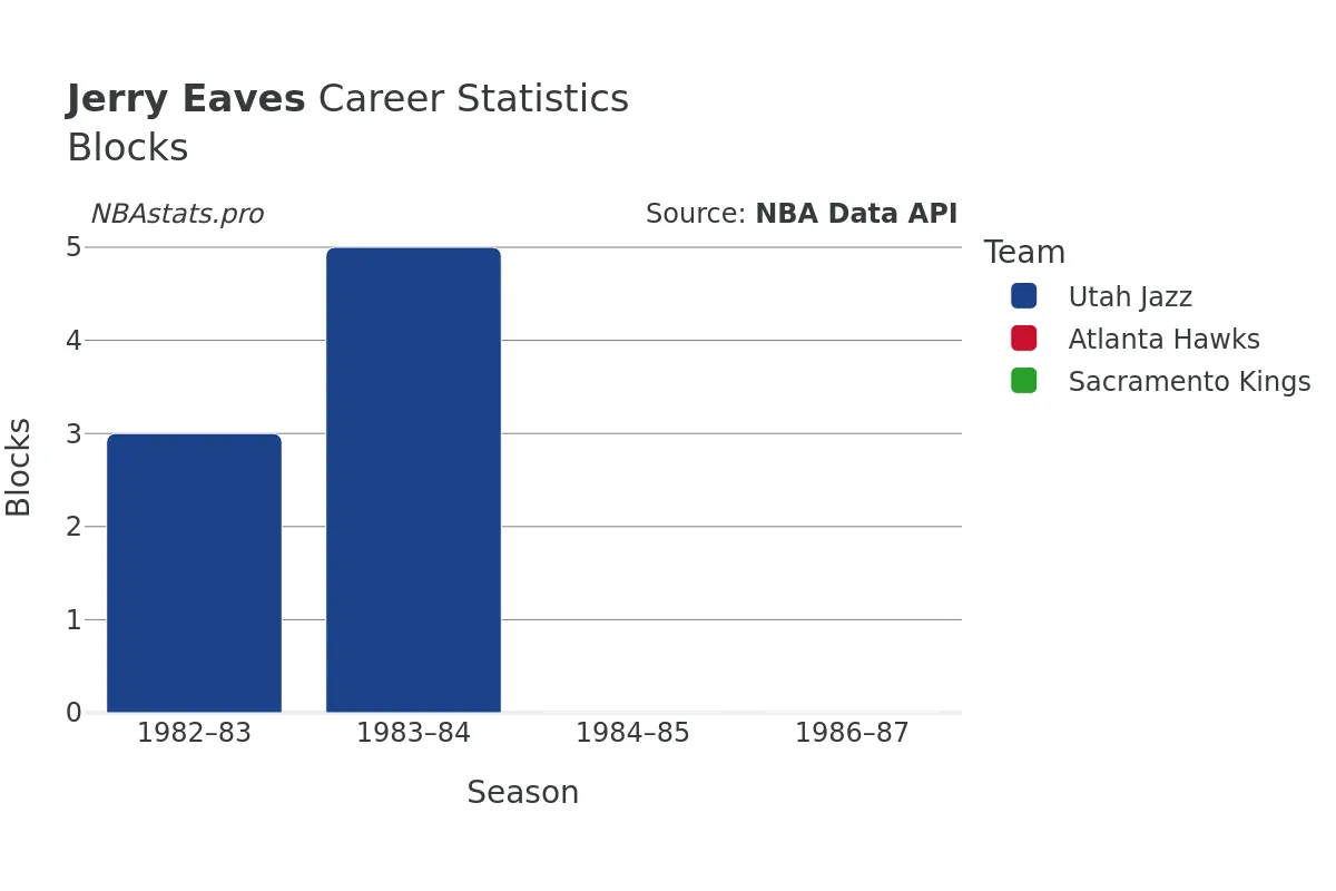 Jerry Eaves Blocks Career Chart