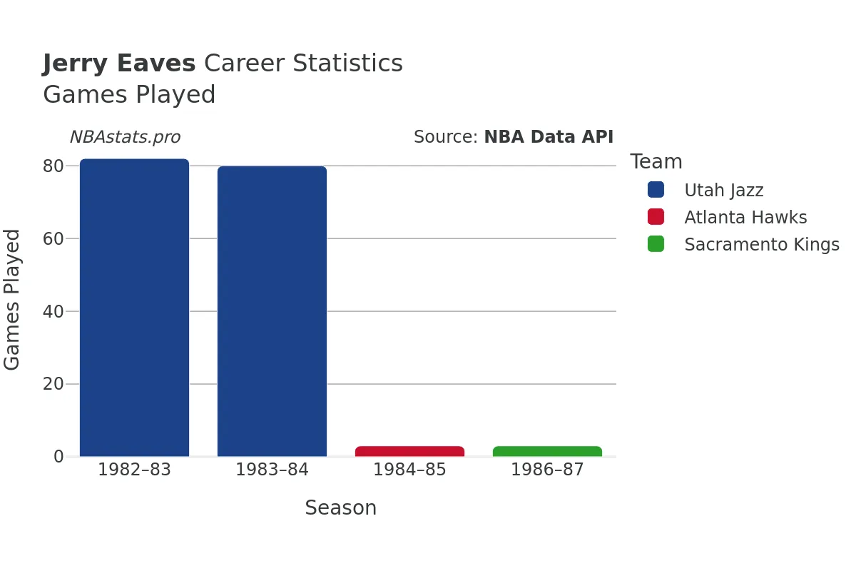 Jerry Eaves Games–Played Career Chart