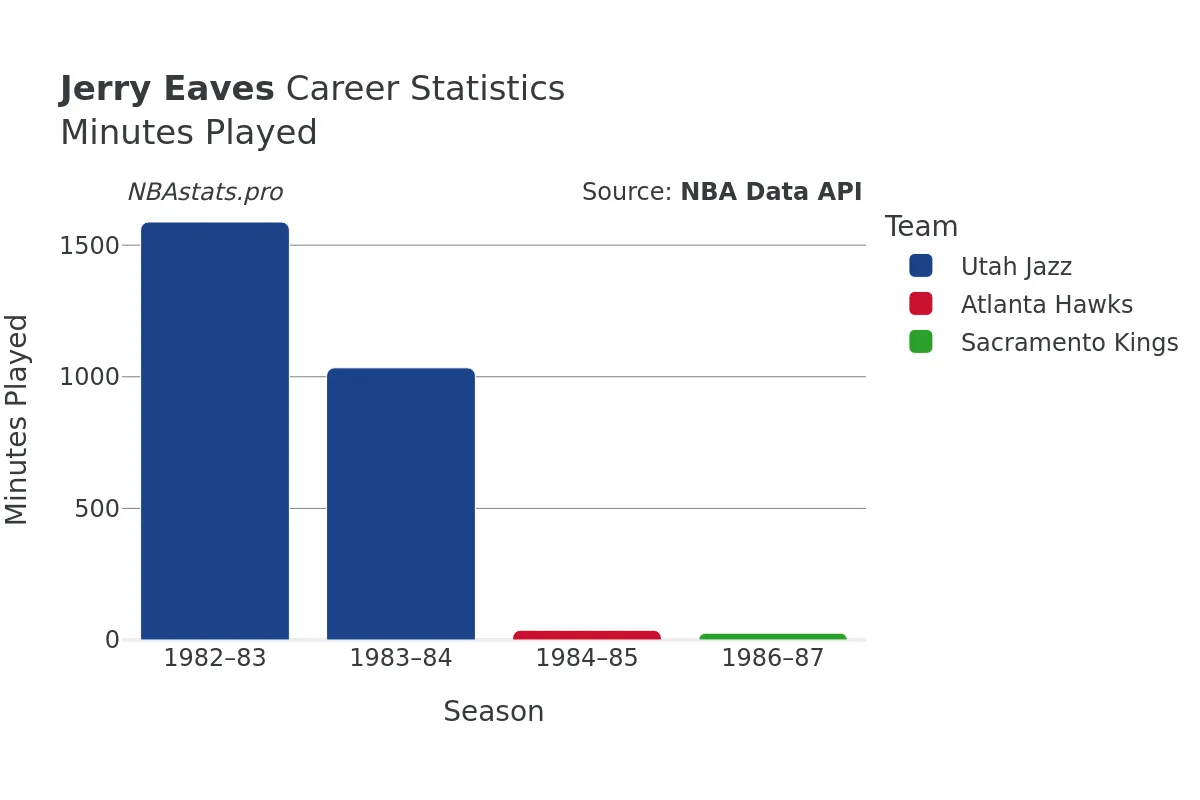 Jerry Eaves Minutes–Played Career Chart