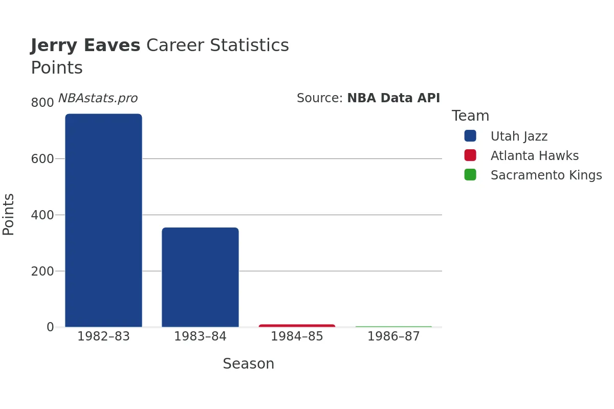 Jerry Eaves Points Career Chart