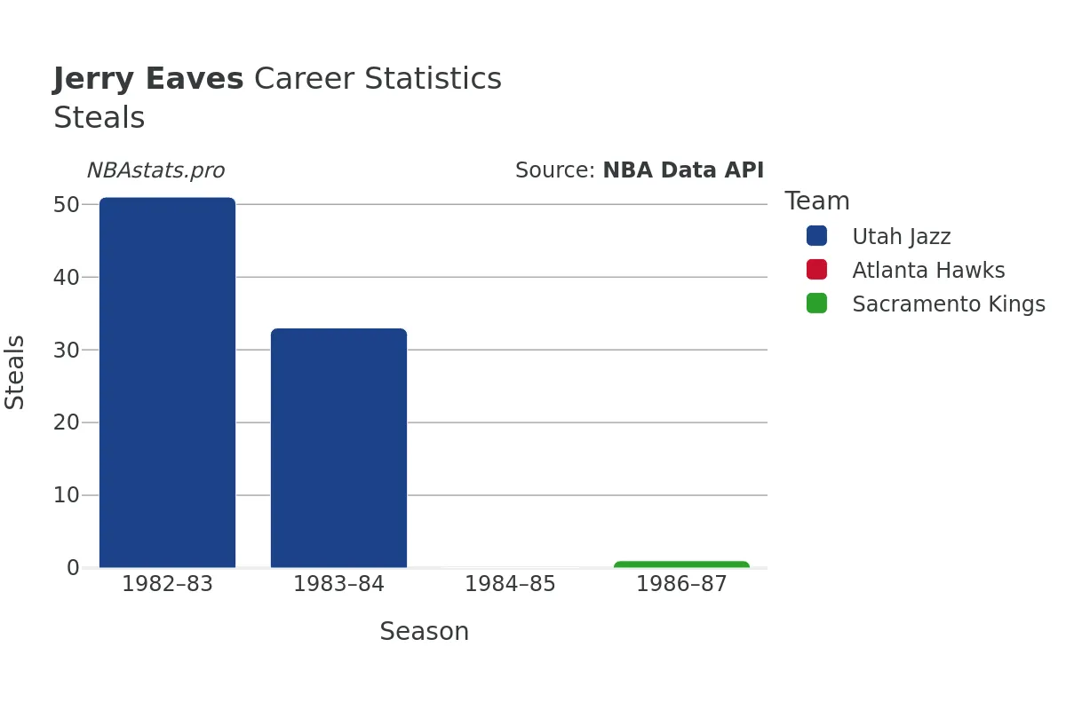 Jerry Eaves Steals Career Chart