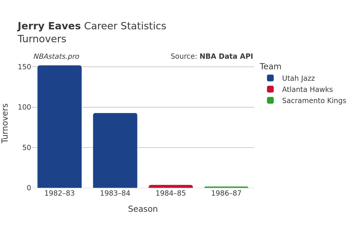 Jerry Eaves Turnovers Career Chart