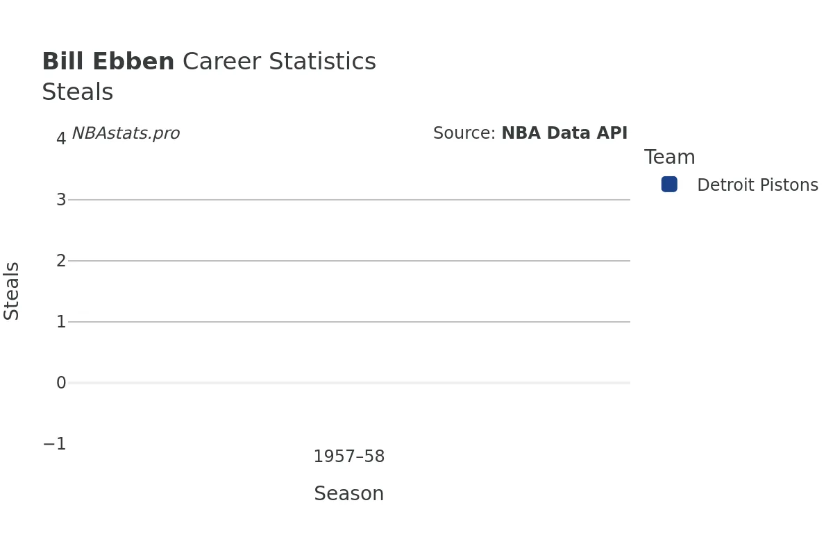 Bill Ebben Steals Career Chart