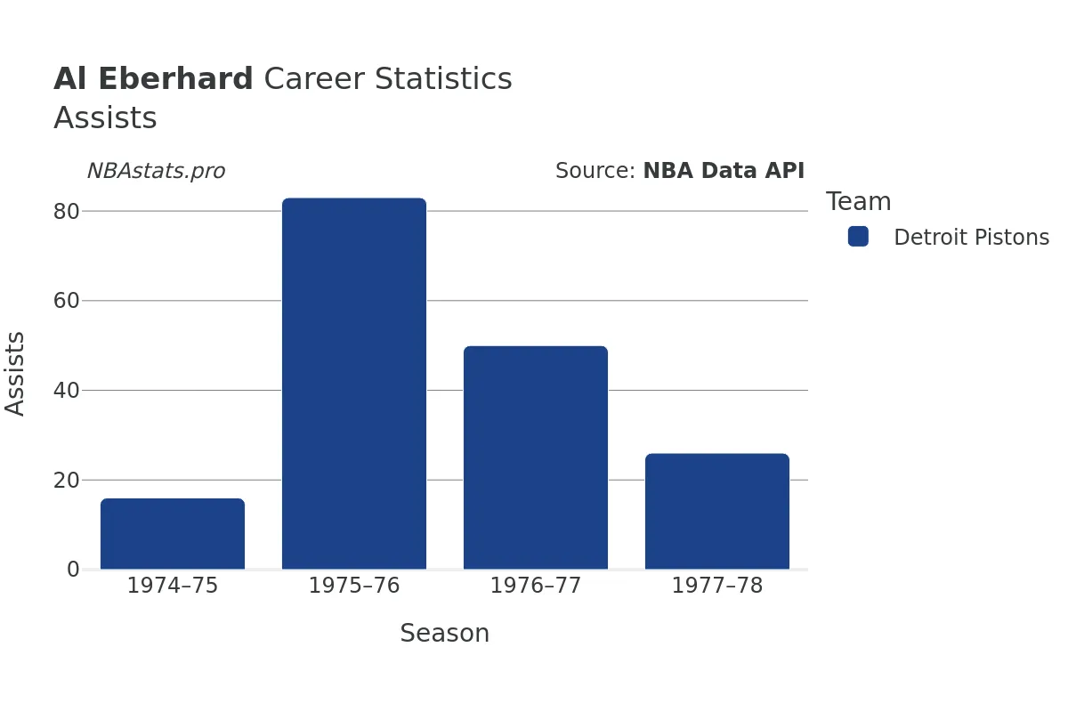 Al Eberhard Assists Career Chart