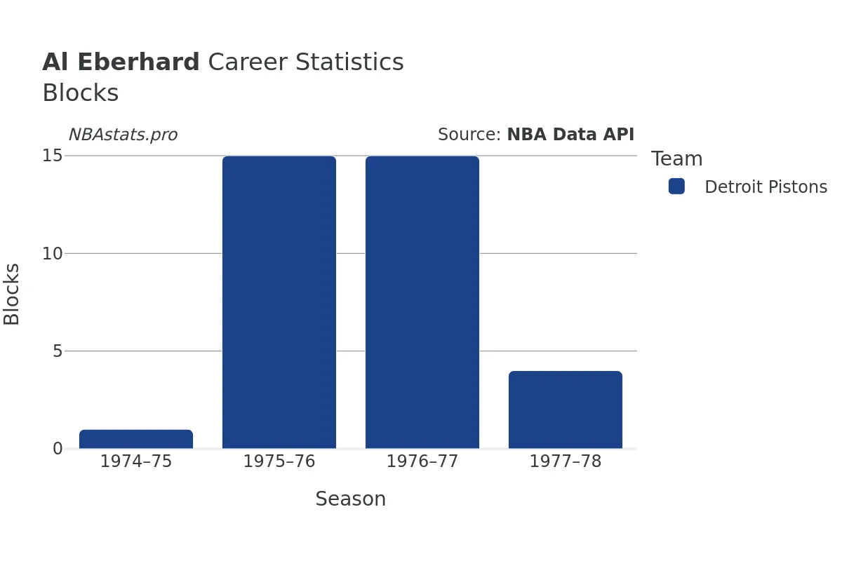 Al Eberhard Blocks Career Chart