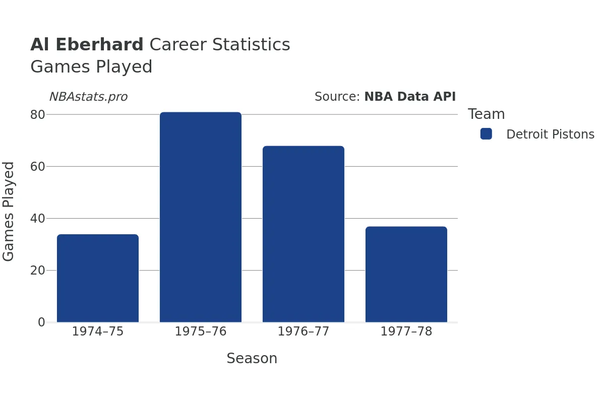 Al Eberhard Games–Played Career Chart