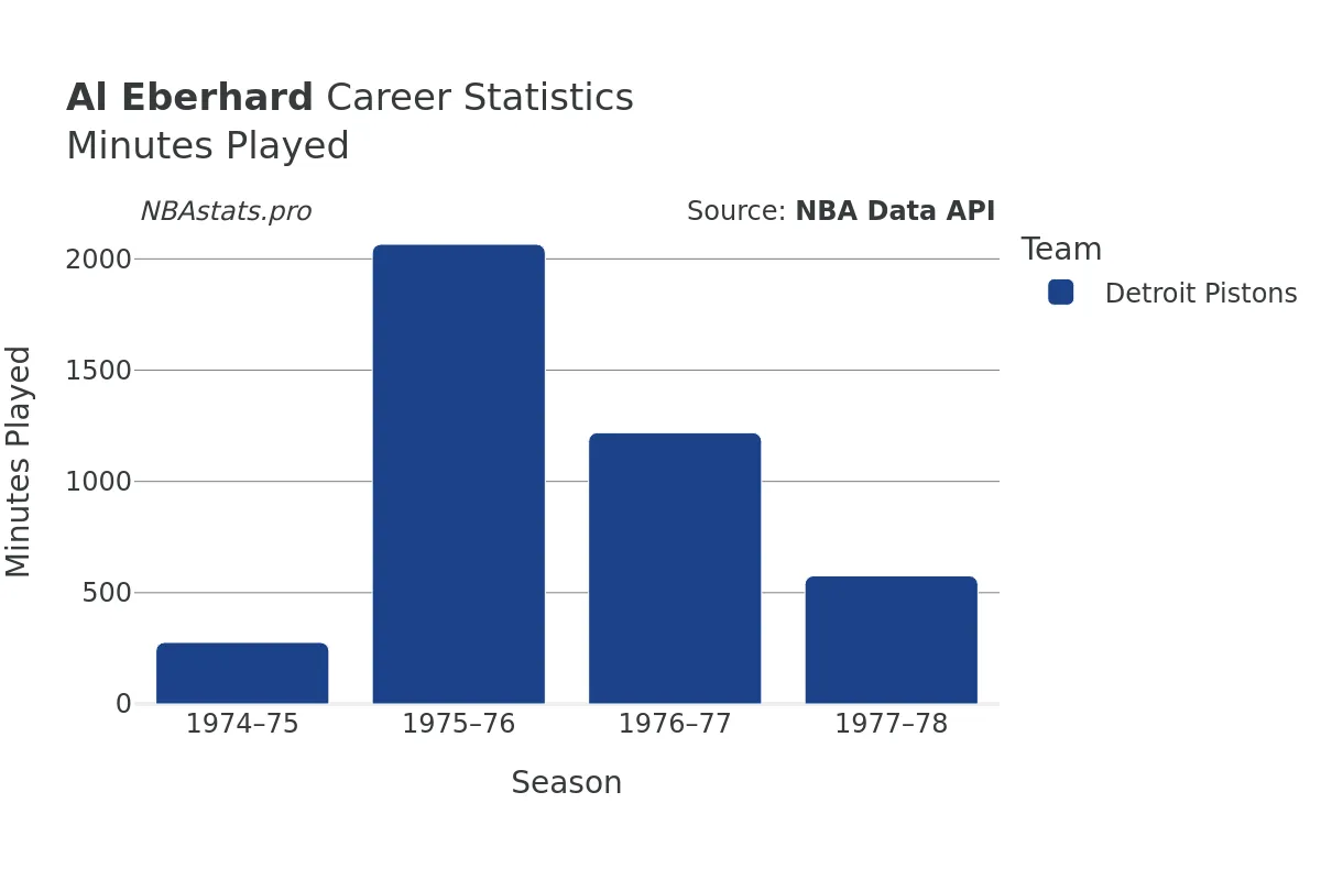 Al Eberhard Minutes–Played Career Chart