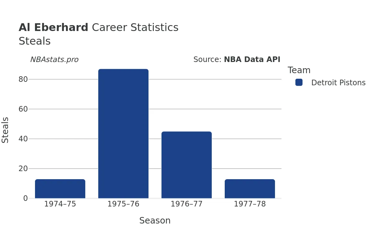 Al Eberhard Steals Career Chart