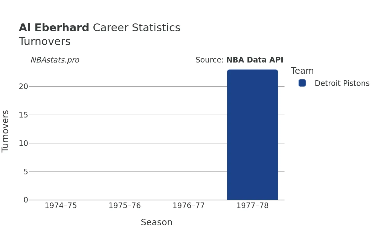 Al Eberhard Turnovers Career Chart