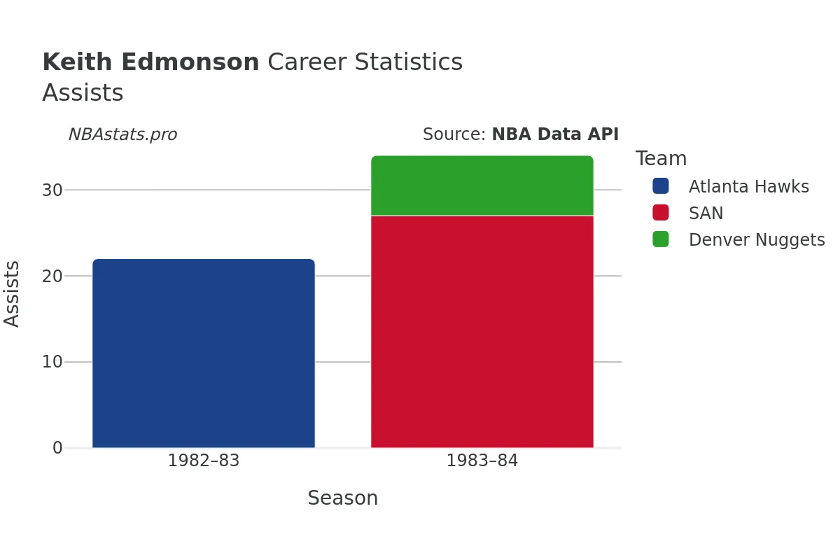 Keith Edmonson Assists Career Chart