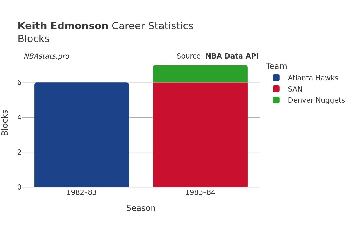 Keith Edmonson Blocks Career Chart