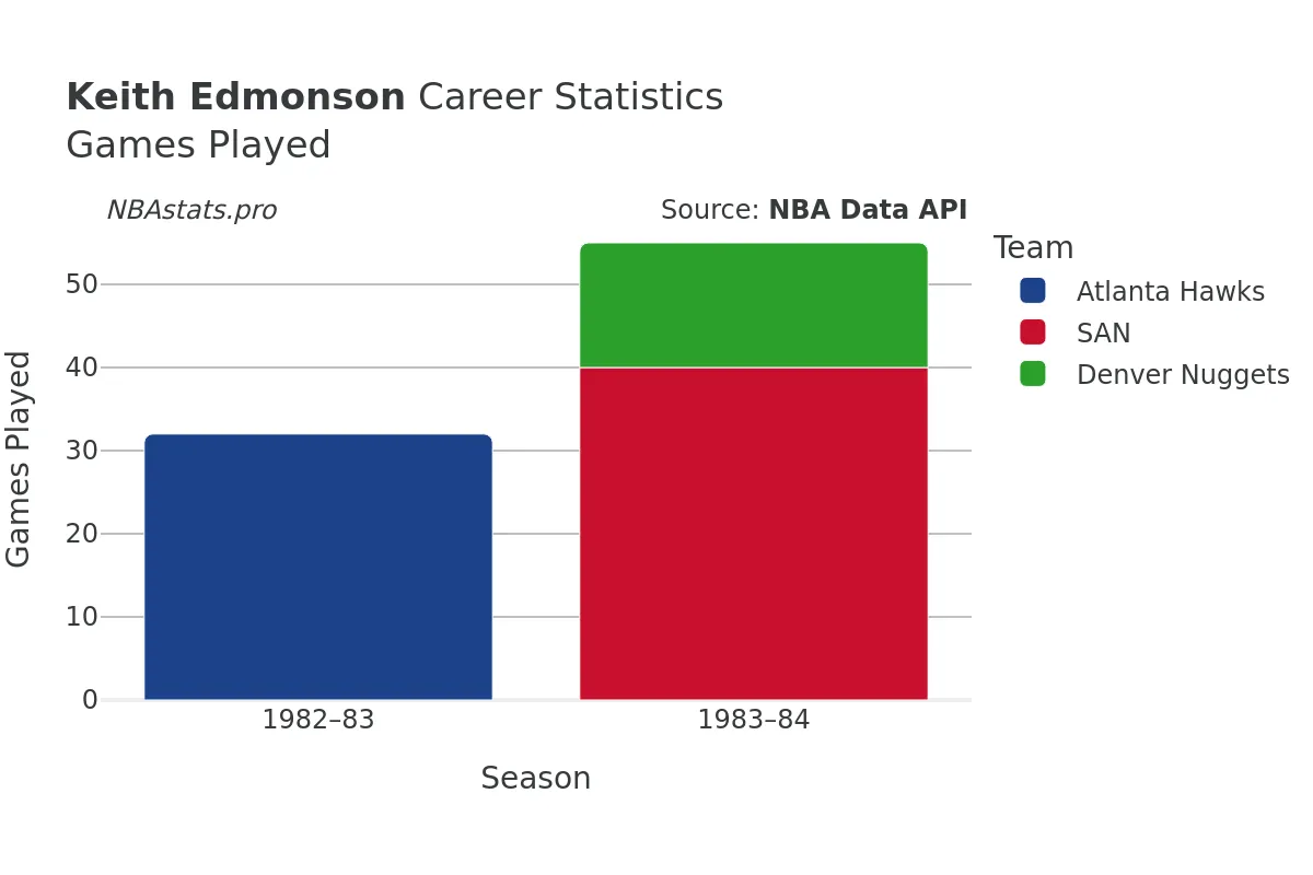 Keith Edmonson Games–Played Career Chart