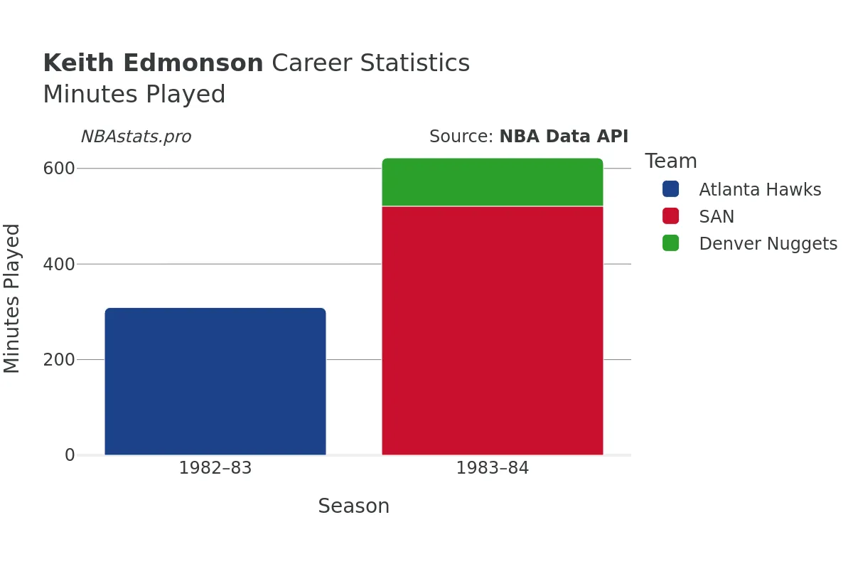 Keith Edmonson Minutes–Played Career Chart