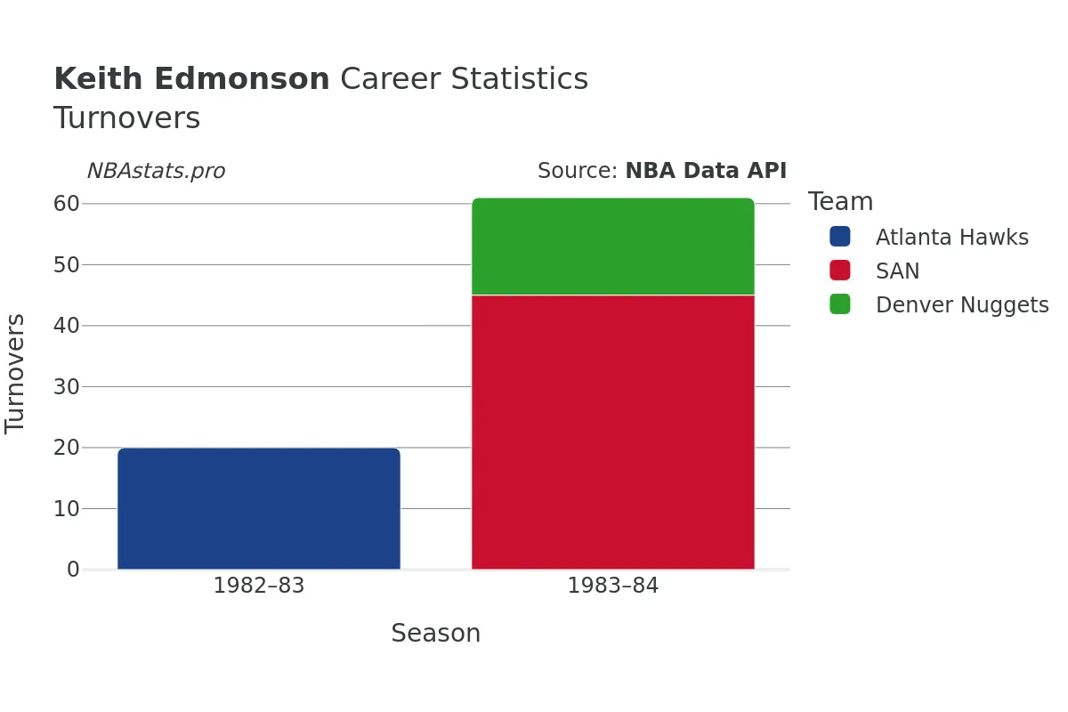 Keith Edmonson Turnovers Career Chart