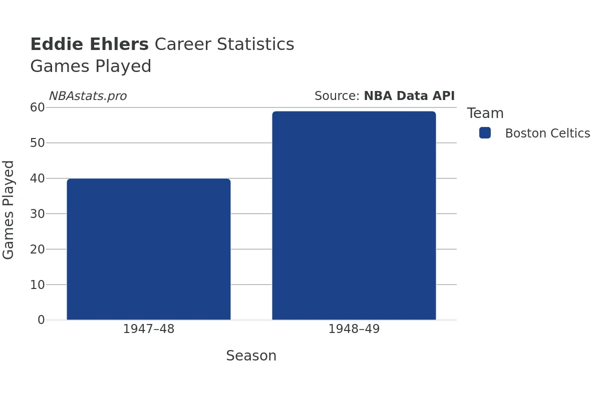 Eddie Ehlers Games–Played Career Chart