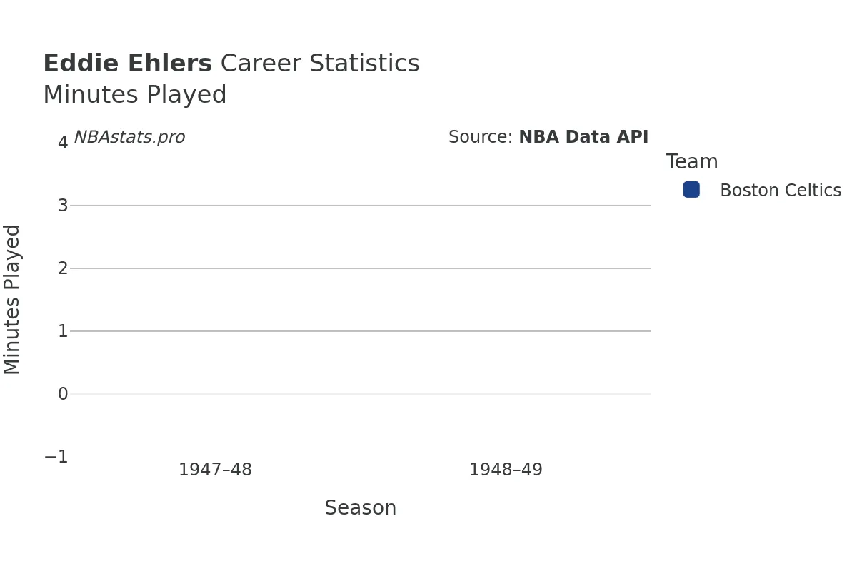 Eddie Ehlers Minutes–Played Career Chart