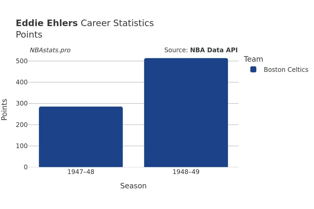 Eddie Ehlers Points Career Chart