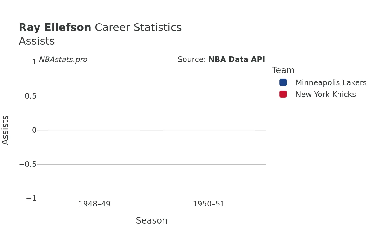 Ray Ellefson Assists Career Chart