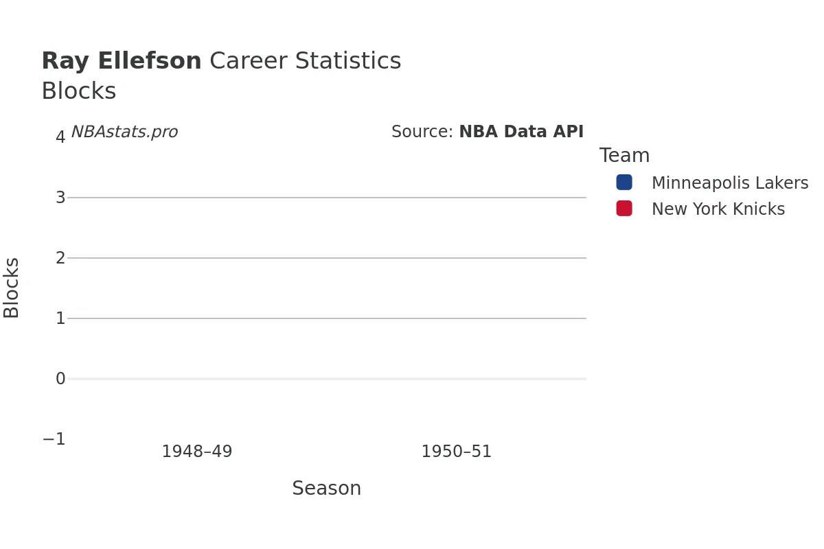 Ray Ellefson Blocks Career Chart