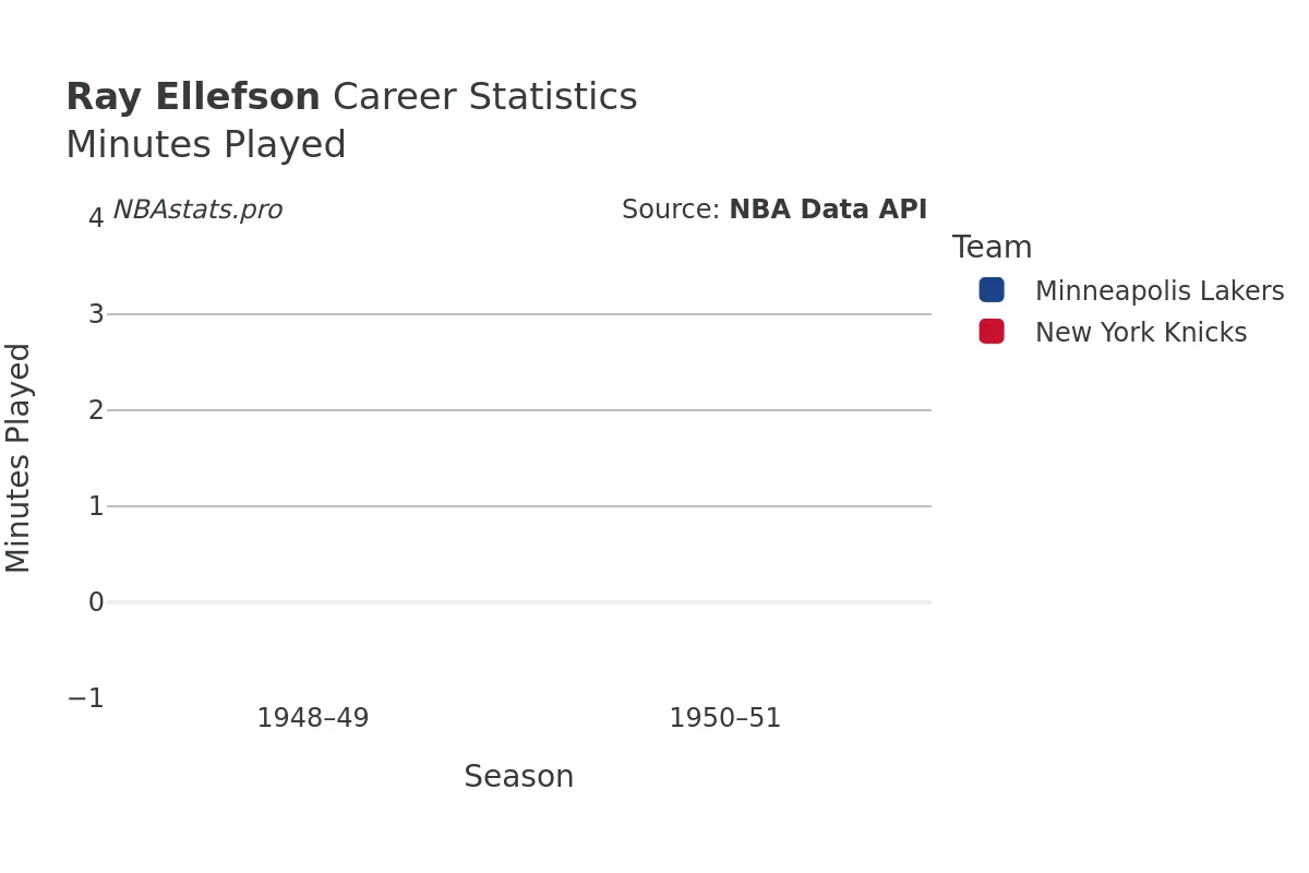 Ray Ellefson Minutes–Played Career Chart